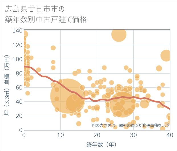 広島県廿日市市の築年数別の中古戸建て坪単価