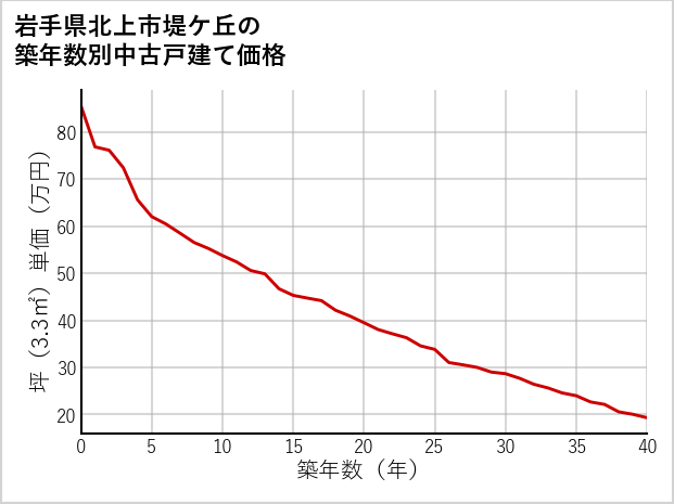 岩手県北上市堤ケ丘の築年数別の中古戸建て坪単価