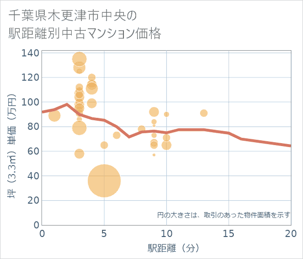 千葉県木更津市中央の徒歩距離別の中古マンション坪単価