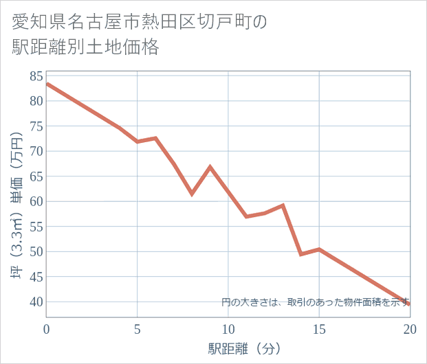 愛知県名古屋市熱田区切戸町の徒歩距離別の土地坪単価