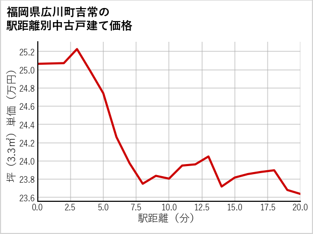 福岡県広川町吉常の徒歩距離別の中古戸建て坪単価