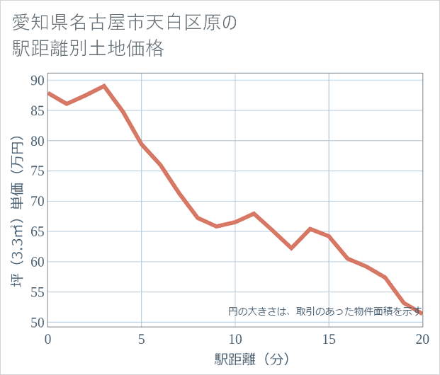 愛知県名古屋市天白区原の徒歩距離別の土地坪単価