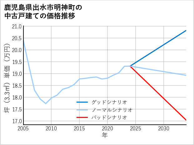 鹿児島県出水市明神町の中古戸建て価格推移