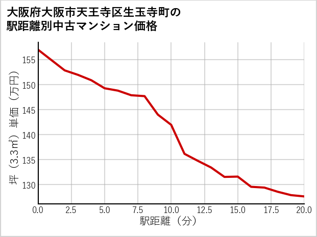 大阪府大阪市天王寺区生玉寺町の徒歩距離別の中古マンション坪単価