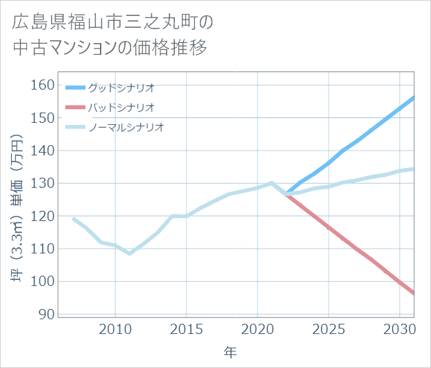 広島県福山市三之丸町の中古マンション価格推移