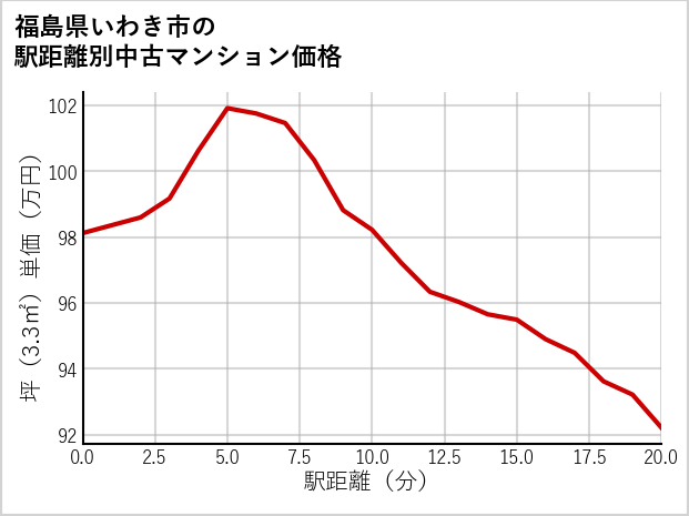 福島県いわき市の徒歩距離別の中古マンション坪単価