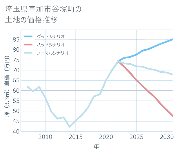 埼玉県草加市谷塚町の土地価格推移