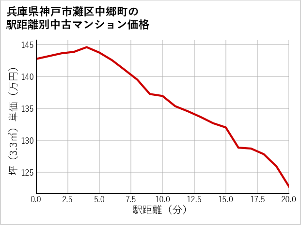兵庫県神戸市灘区中郷町の徒歩距離別の中古マンション坪単価
