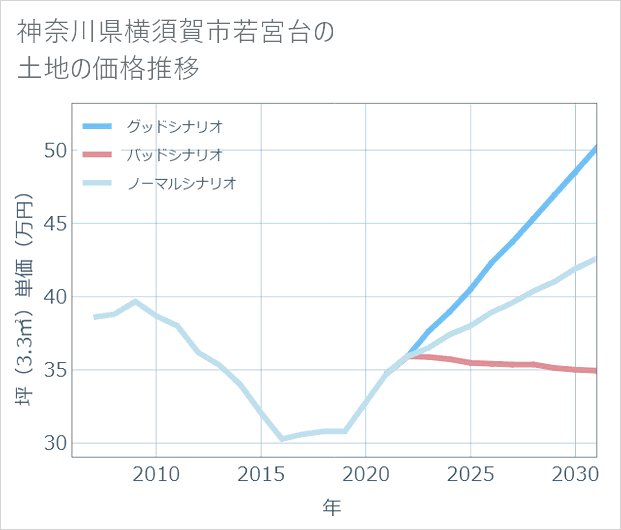 神奈川県横須賀市若宮台の土地価格推移