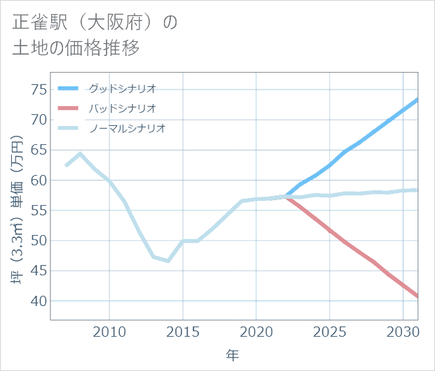 正雀駅(大阪府)の土地価格推移
