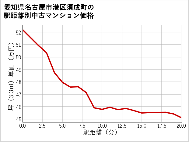 愛知県名古屋市港区須成町の徒歩距離別の中古マンション坪単価
