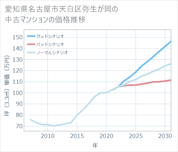 愛知県名古屋市天白区弥生が岡の中古マンション価格推移