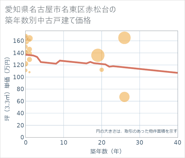 愛知県名古屋市名東区赤松台の築年数別の中古戸建て坪単価
