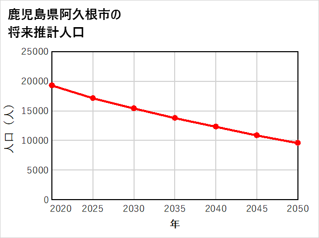 阿久根市の将来推計人口