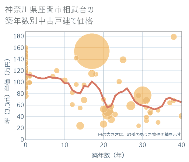 神奈川県座間市相武台の築年数別の中古戸建て坪単価