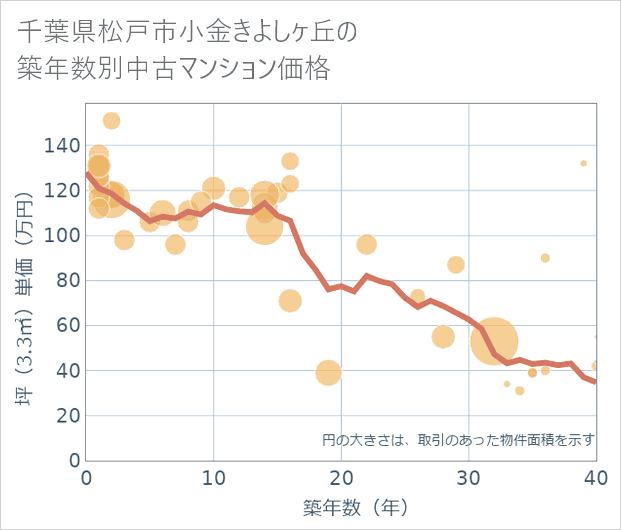 千葉県松戸市小金きよしケ丘の築年数別の中古マンション坪単価