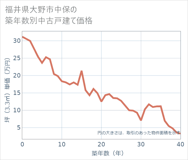 福井県大野市中保の築年数別の中古戸建て坪単価