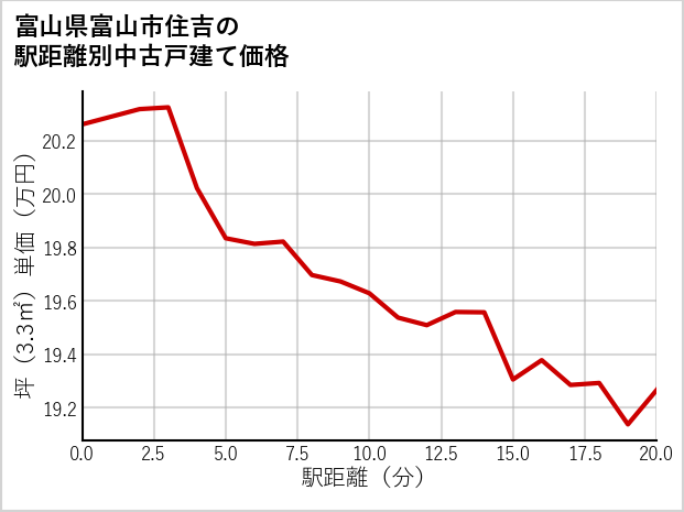 富山県富山市住吉の徒歩距離別の中古戸建て坪単価