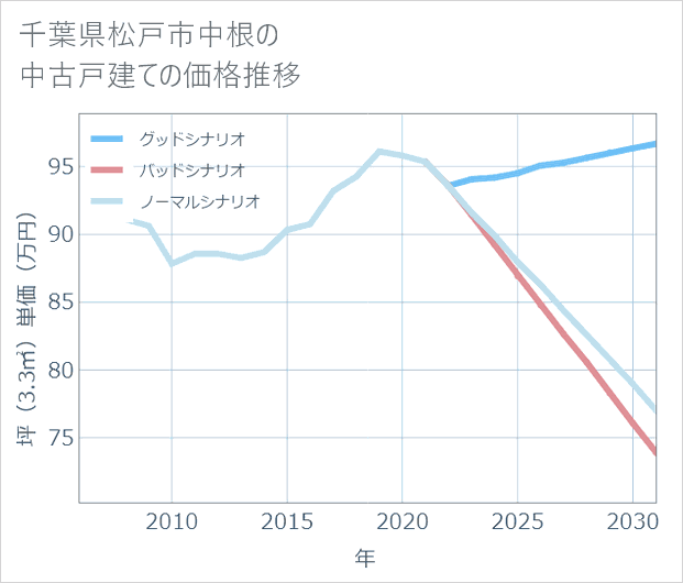 千葉県松戸市中根の中古戸建て価格推移