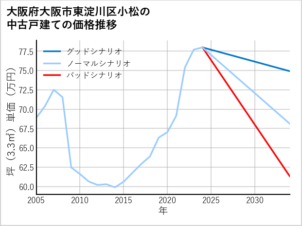 大阪府大阪市東淀川区小松の中古戸建て価格推移