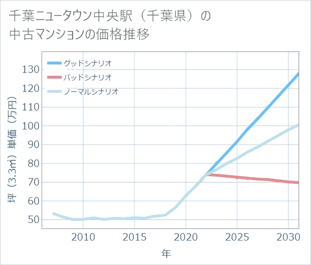 千葉ニュータウン中央駅(千葉県)の中古マンション価格推移
