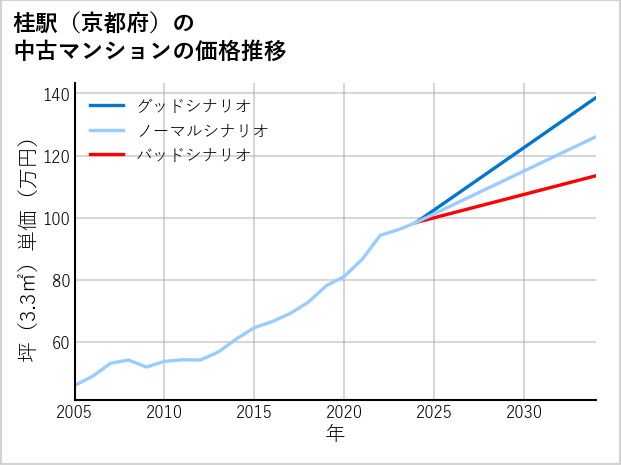 桂駅（京都府）の中古マンション価格推移