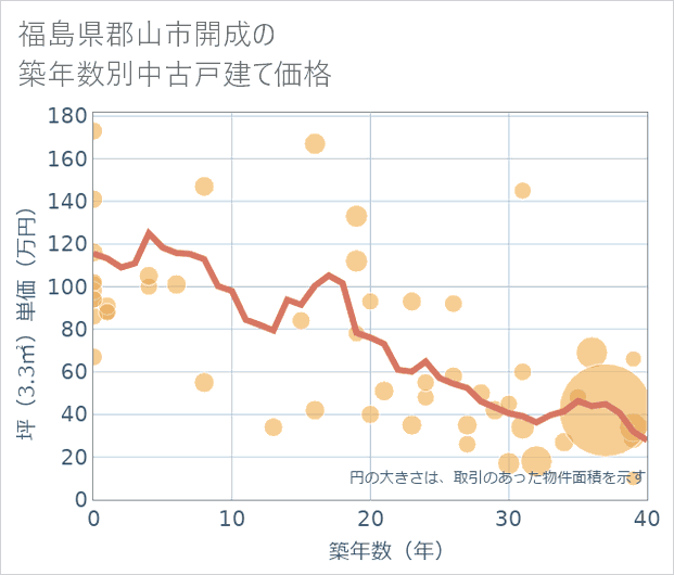 福島県郡山市開成の築年数別の中古戸建て坪単価