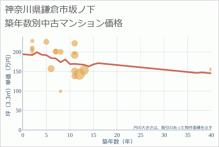 神奈川県鎌倉市坂ノ下の築年数別の中古マンション坪単価