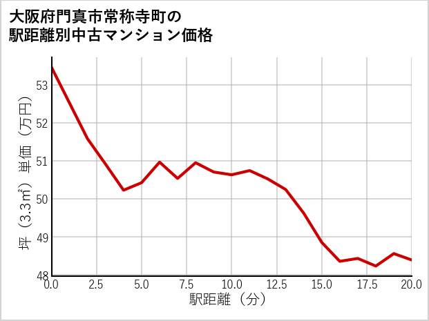 大阪府門真市常称寺町の徒歩距離別の中古マンション坪単価
