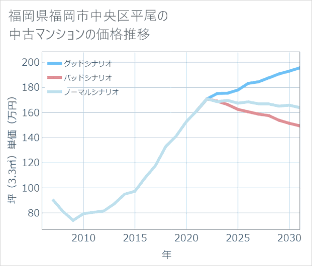 福岡県福岡市中央区平尾の中古マンション価格推移