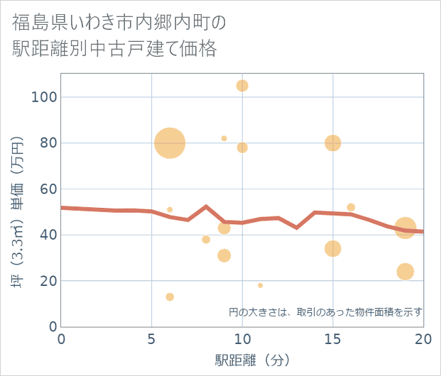 福島県いわき市内郷内町の徒歩距離別の中古戸建て坪単価