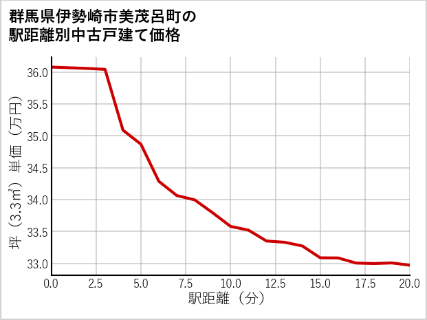 群馬県伊勢崎市美茂呂町の徒歩距離別の中古戸建て坪単価