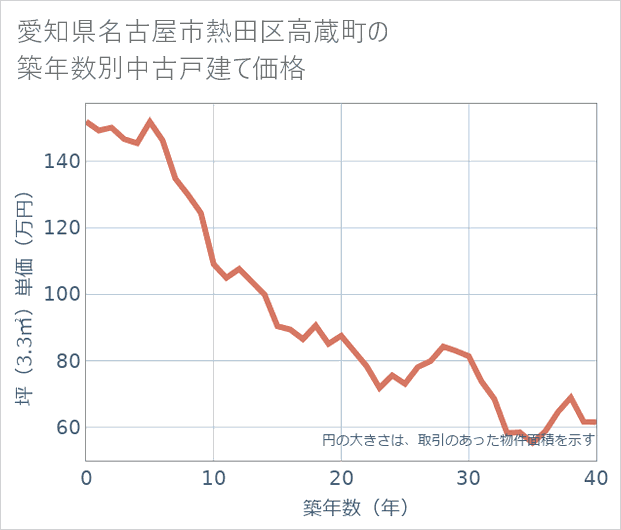 愛知県名古屋市熱田区高蔵町の築年数別の中古戸建て坪単価
