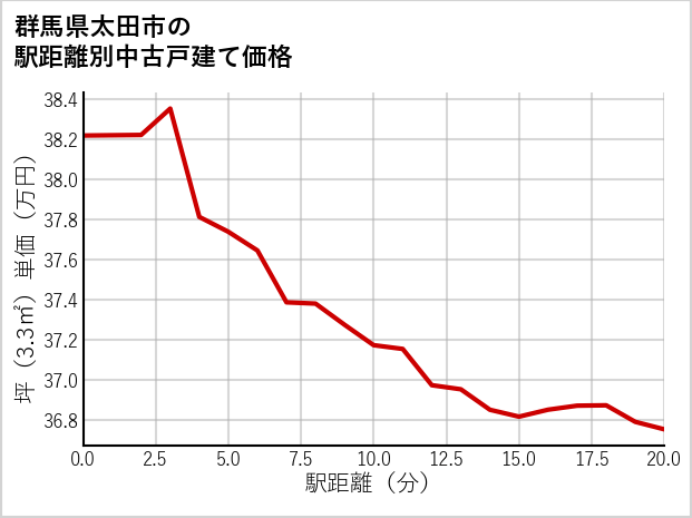 群馬県太田市の徒歩距離別の中古戸建て坪単価