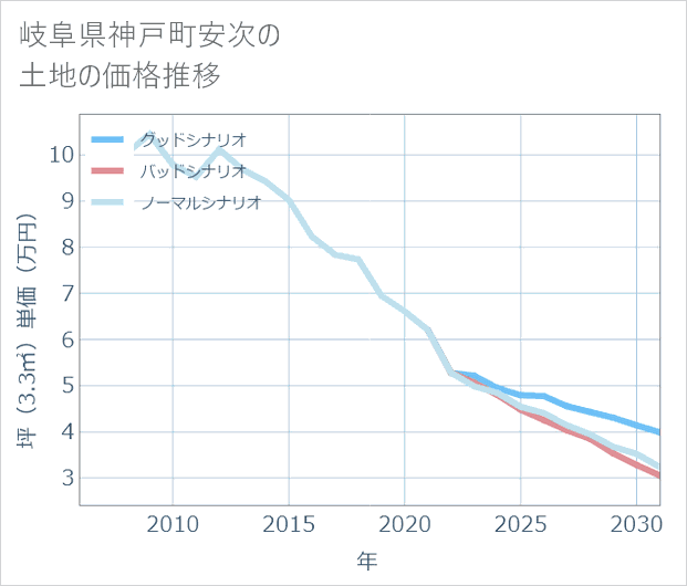 岐阜県神戸町安次の土地価格推移