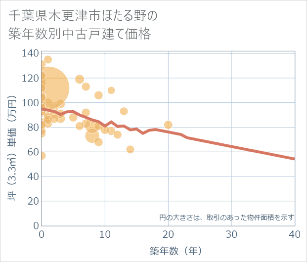 千葉県木更津市ほたる野の築年数別の中古戸建て坪単価