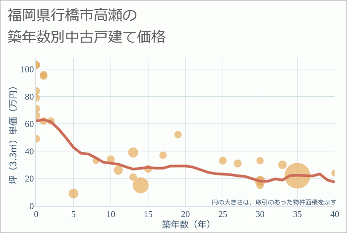 福岡県行橋市高瀬の築年数別の中古戸建て坪単価