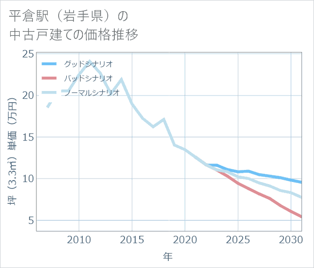 平倉駅(岩手県)の中古戸建て価格推移