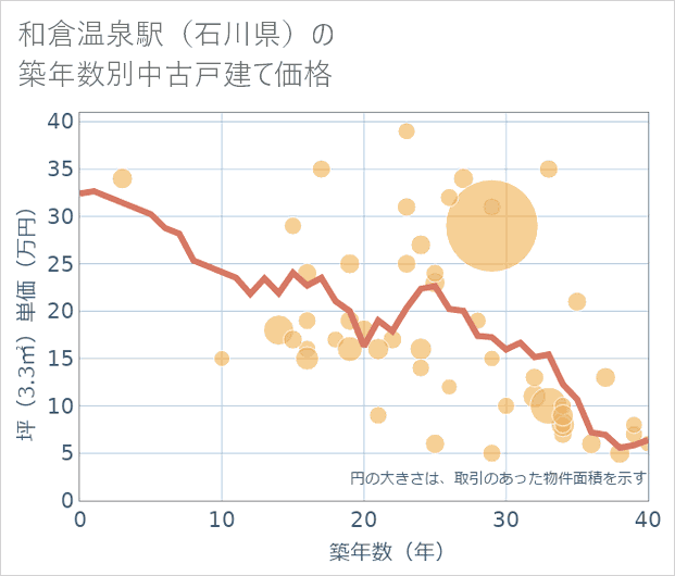 和倉温泉駅(石川県)の築年数別の中古戸建て坪単価