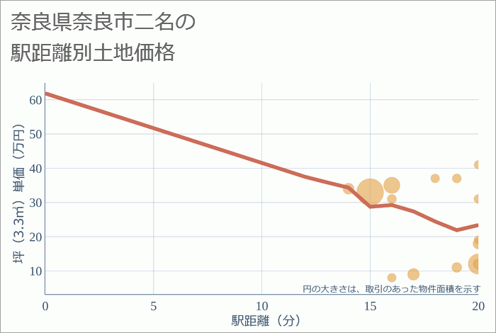 奈良県奈良市二名の徒歩距離別の土地坪単価