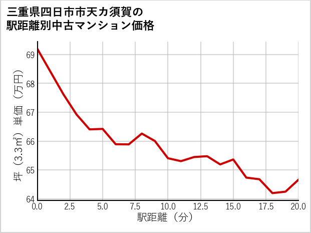 三重県四日市市天カ須賀の徒歩距離別の中古マンション坪単価