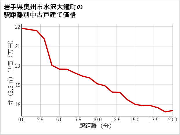 岩手県奥州市水沢大鐘町の徒歩距離別の中古戸建て坪単価