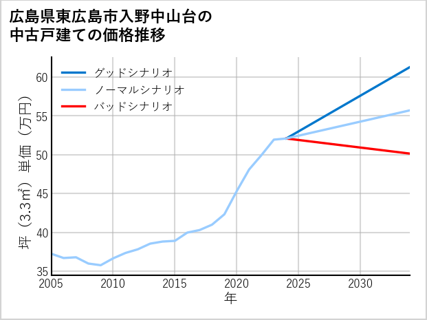 広島県東広島市入野中山台の中古戸建て価格推移