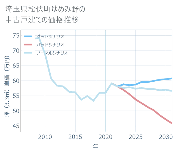 埼玉県松伏町ゆめみ野の中古戸建て価格推移