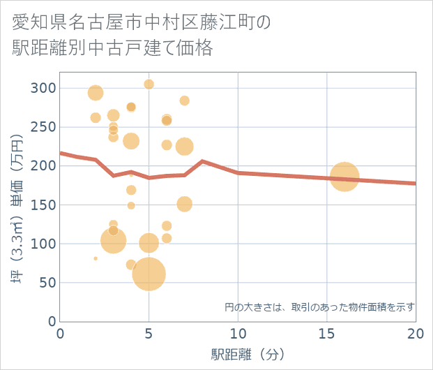 愛知県名古屋市中村区藤江町の徒歩距離別の中古戸建て坪単価