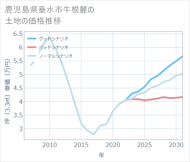 鹿児島県垂水市牛根麓の土地価格推移