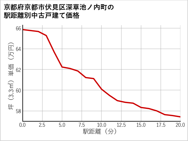 京都府京都市伏見区深草池ノ内町の徒歩距離別の中古戸建て坪単価