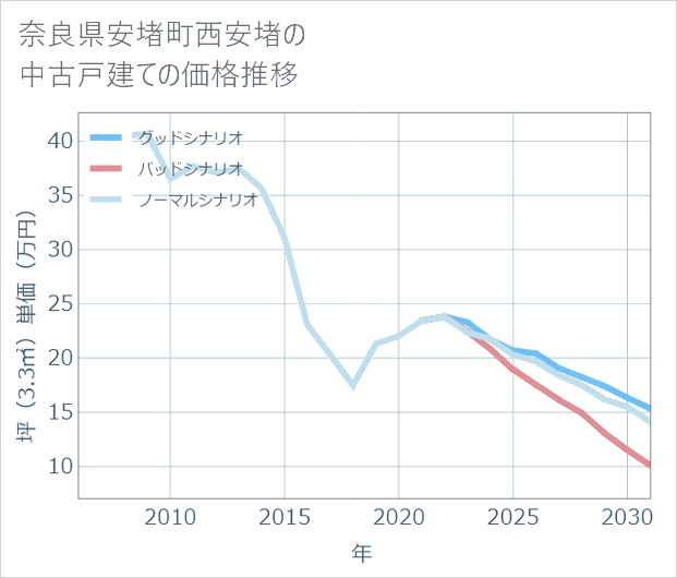 奈良県安堵町西安堵の中古戸建て価格推移