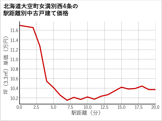 北海道大空町女満別西4条の徒歩距離別の中古戸建て坪単価