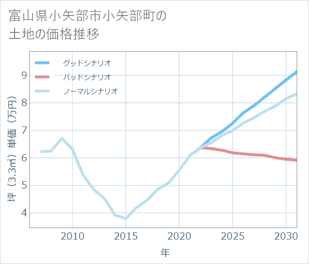 富山県小矢部市小矢部町の土地価格推移